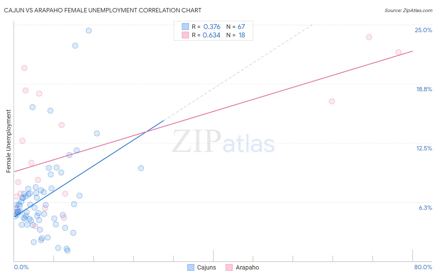 Cajun vs Arapaho Female Unemployment