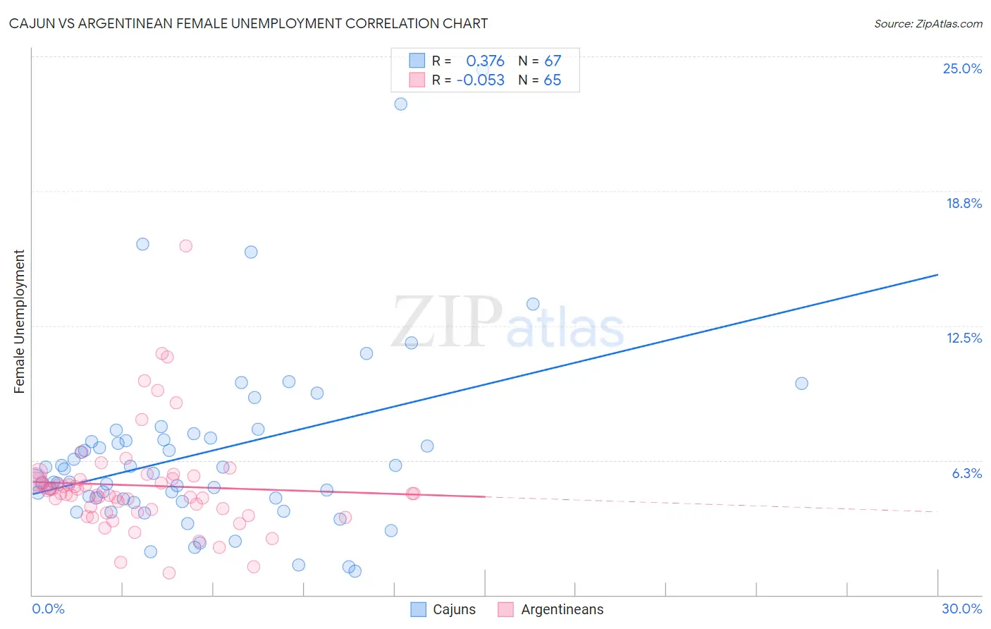 Cajun vs Argentinean Female Unemployment