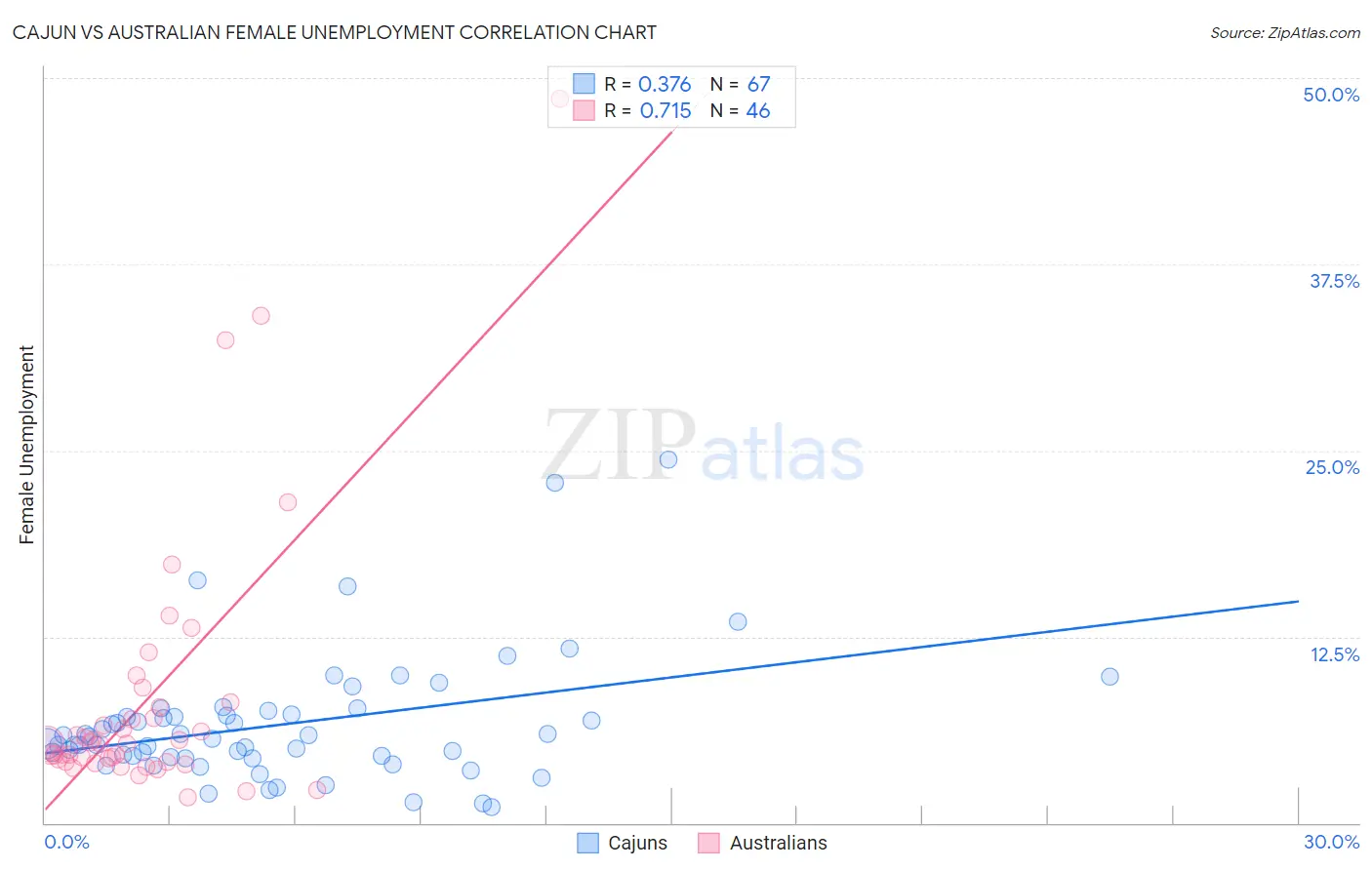 Cajun vs Australian Female Unemployment