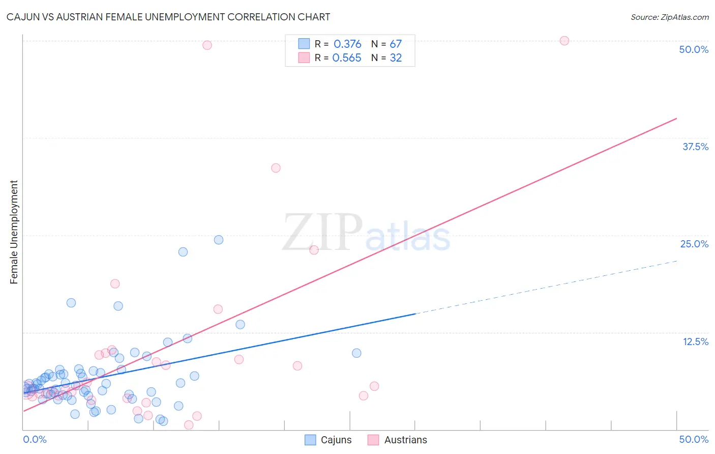 Cajun vs Austrian Female Unemployment