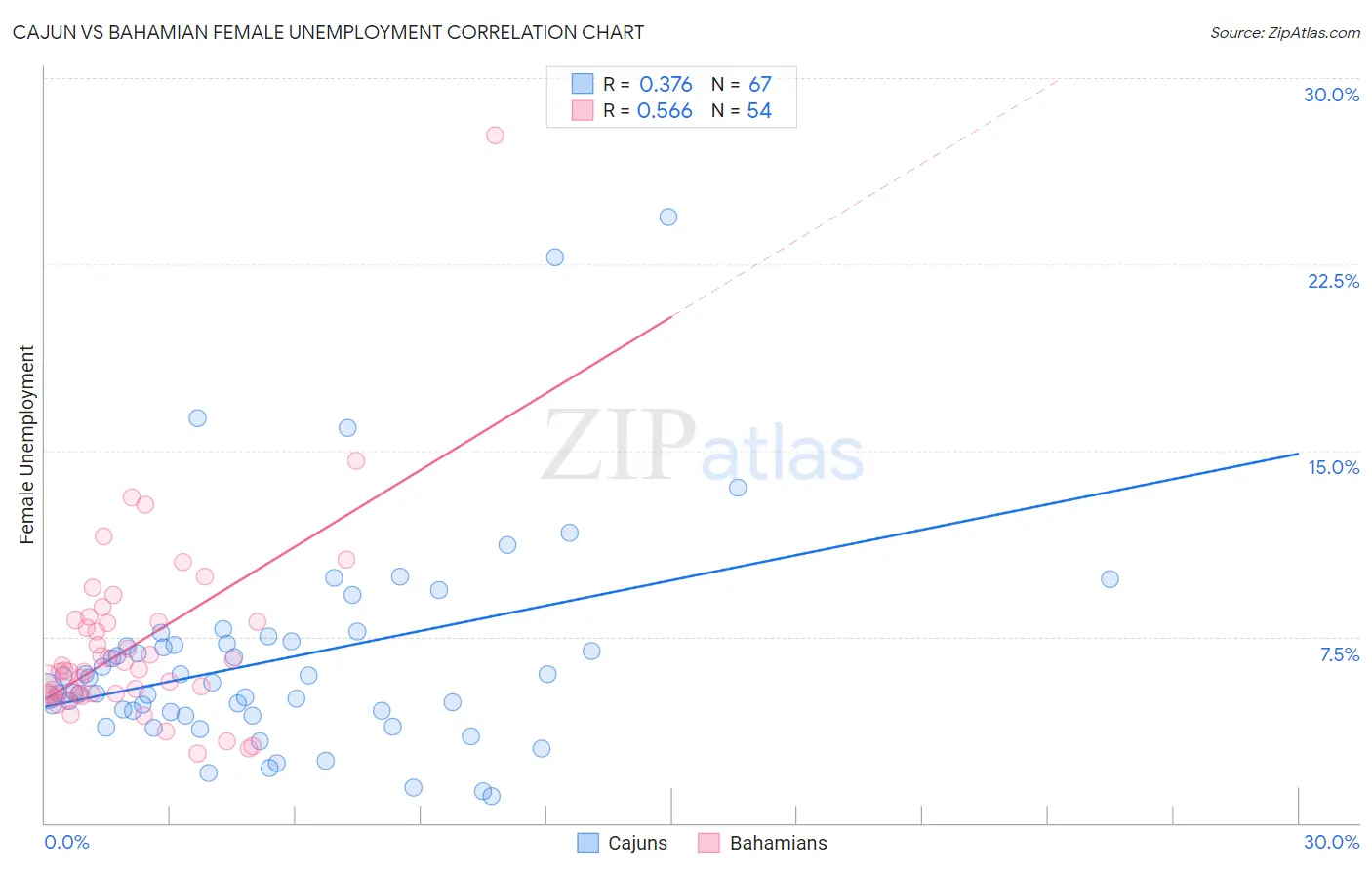 Cajun vs Bahamian Female Unemployment