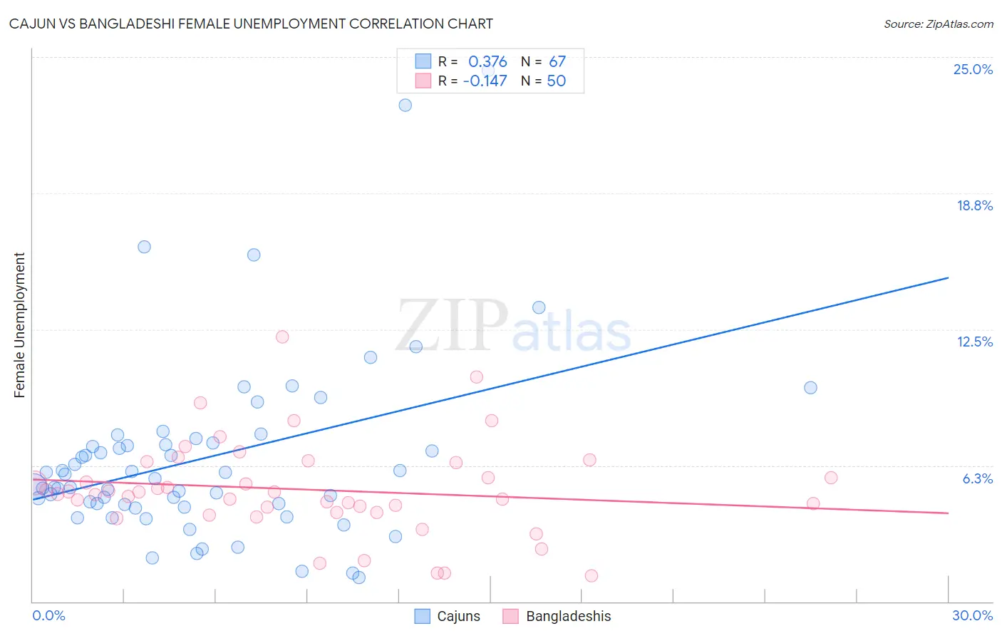 Cajun vs Bangladeshi Female Unemployment