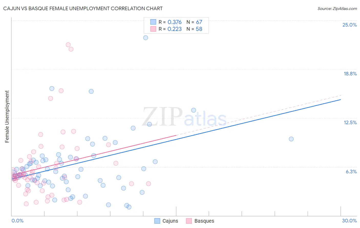 Cajun vs Basque Female Unemployment