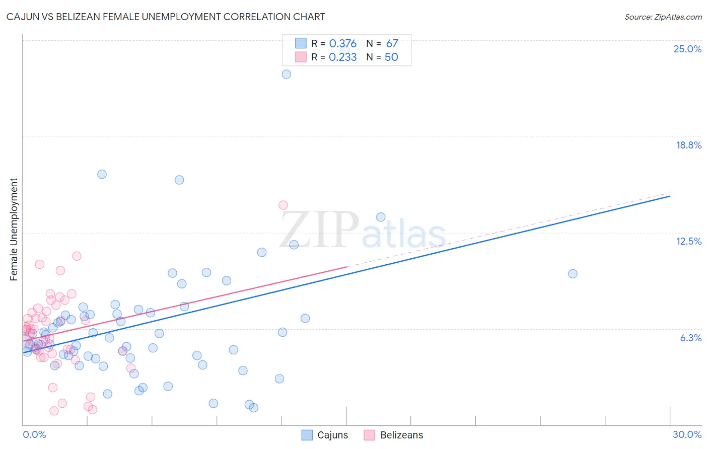Cajun vs Belizean Female Unemployment