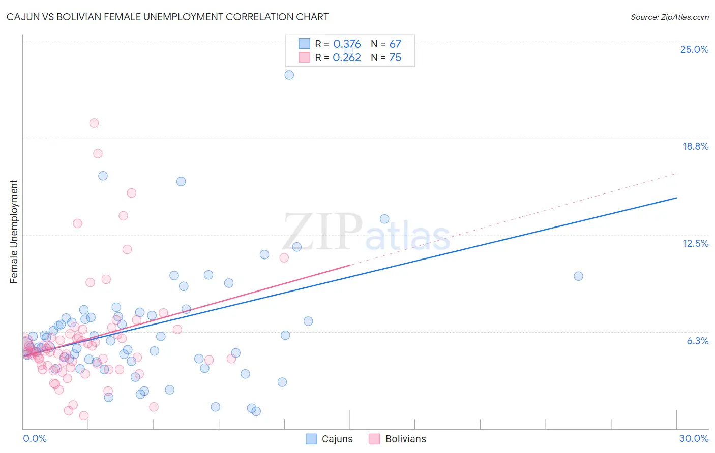 Cajun vs Bolivian Female Unemployment