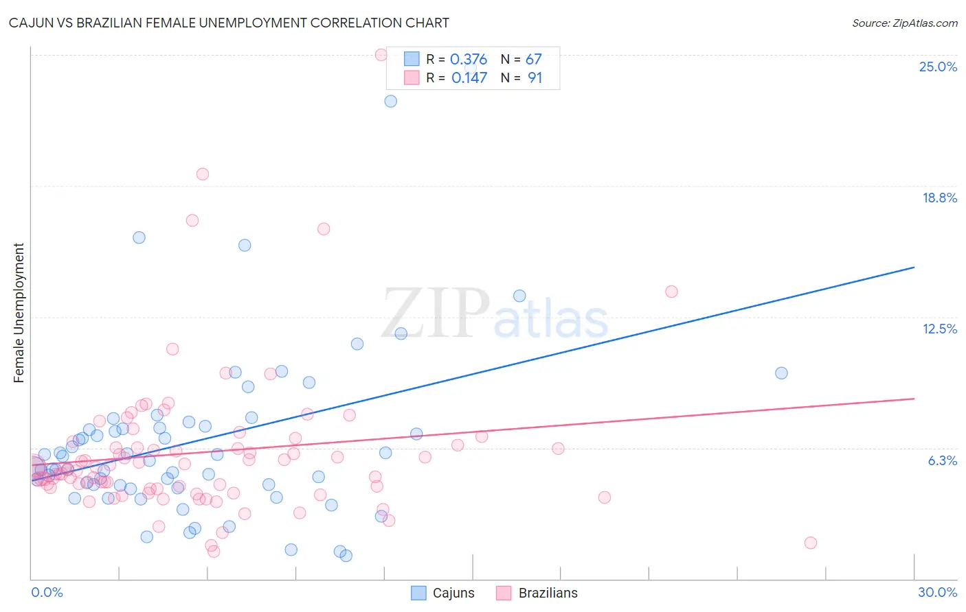 Cajun vs Brazilian Female Unemployment