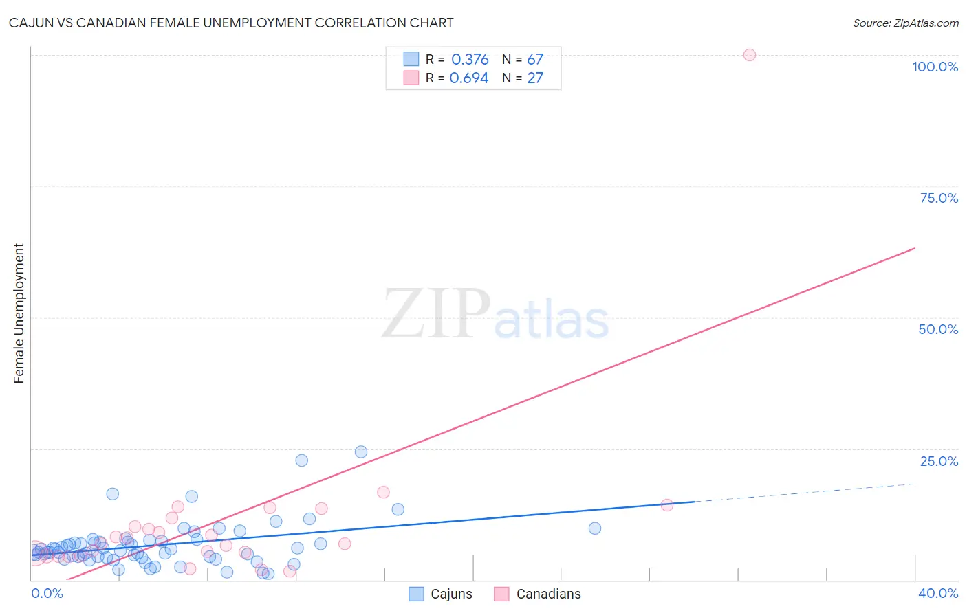 Cajun vs Canadian Female Unemployment