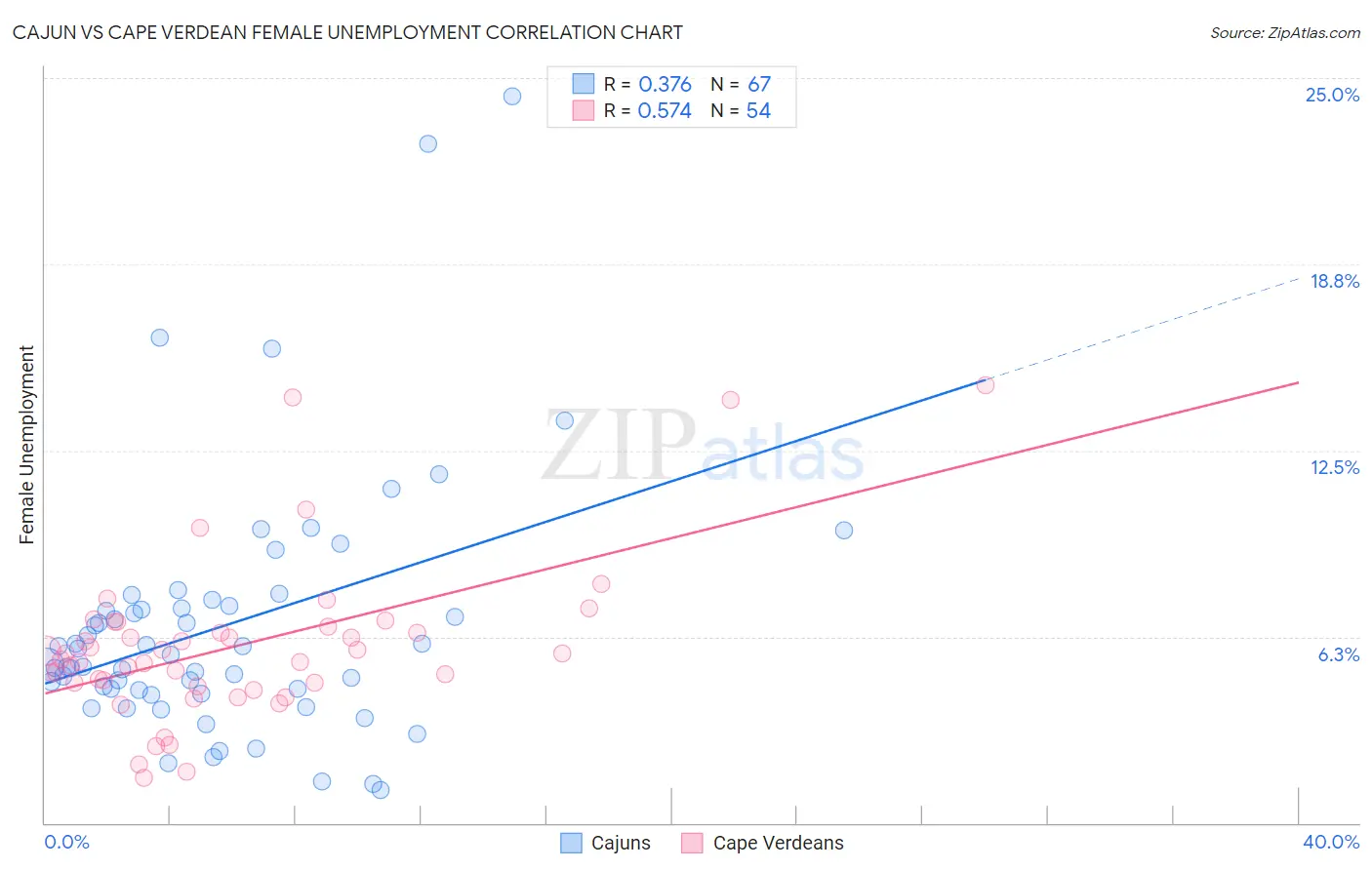 Cajun vs Cape Verdean Female Unemployment