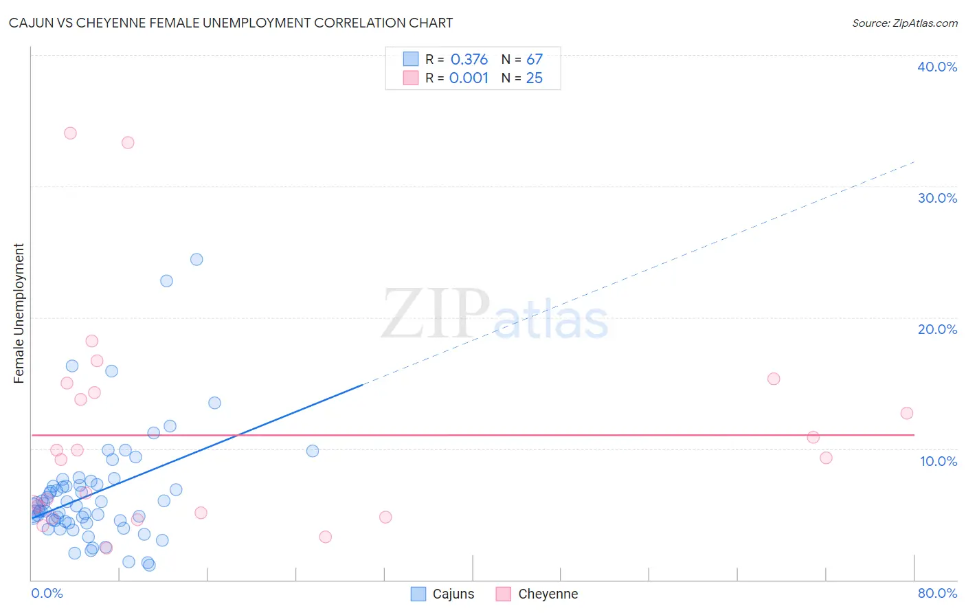 Cajun vs Cheyenne Female Unemployment