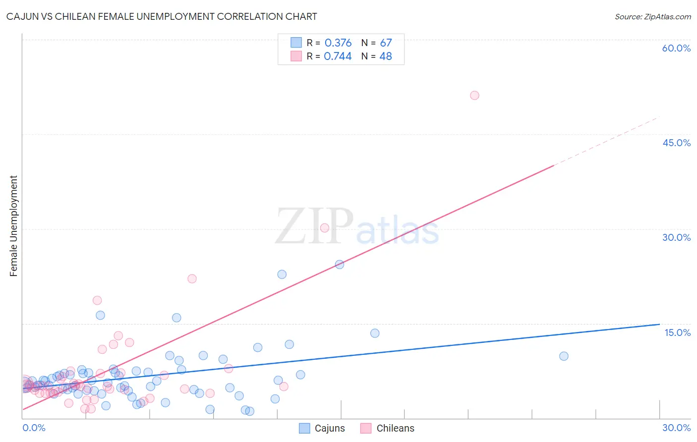 Cajun vs Chilean Female Unemployment