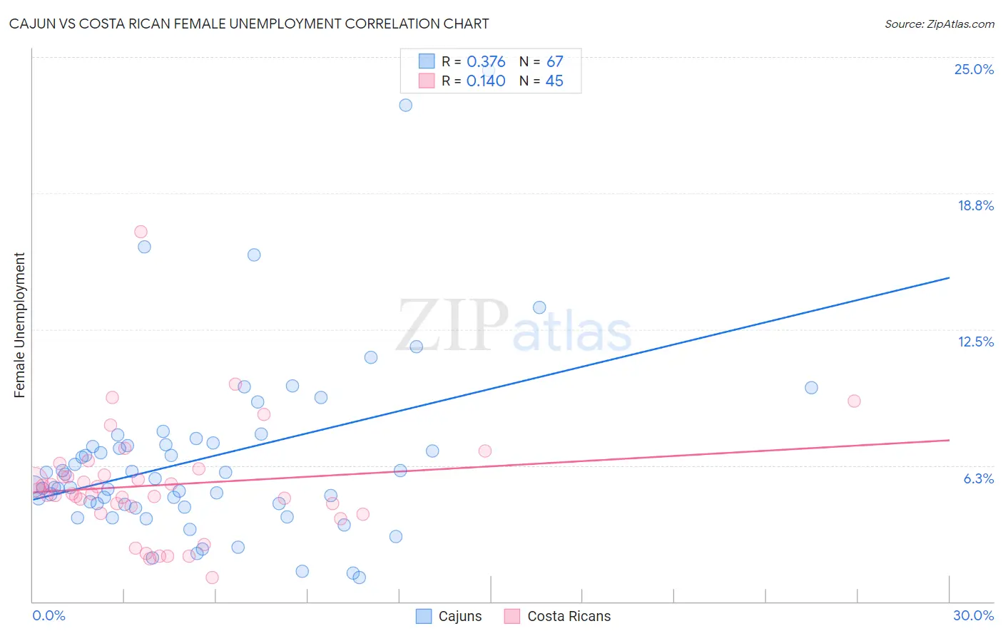 Cajun vs Costa Rican Female Unemployment