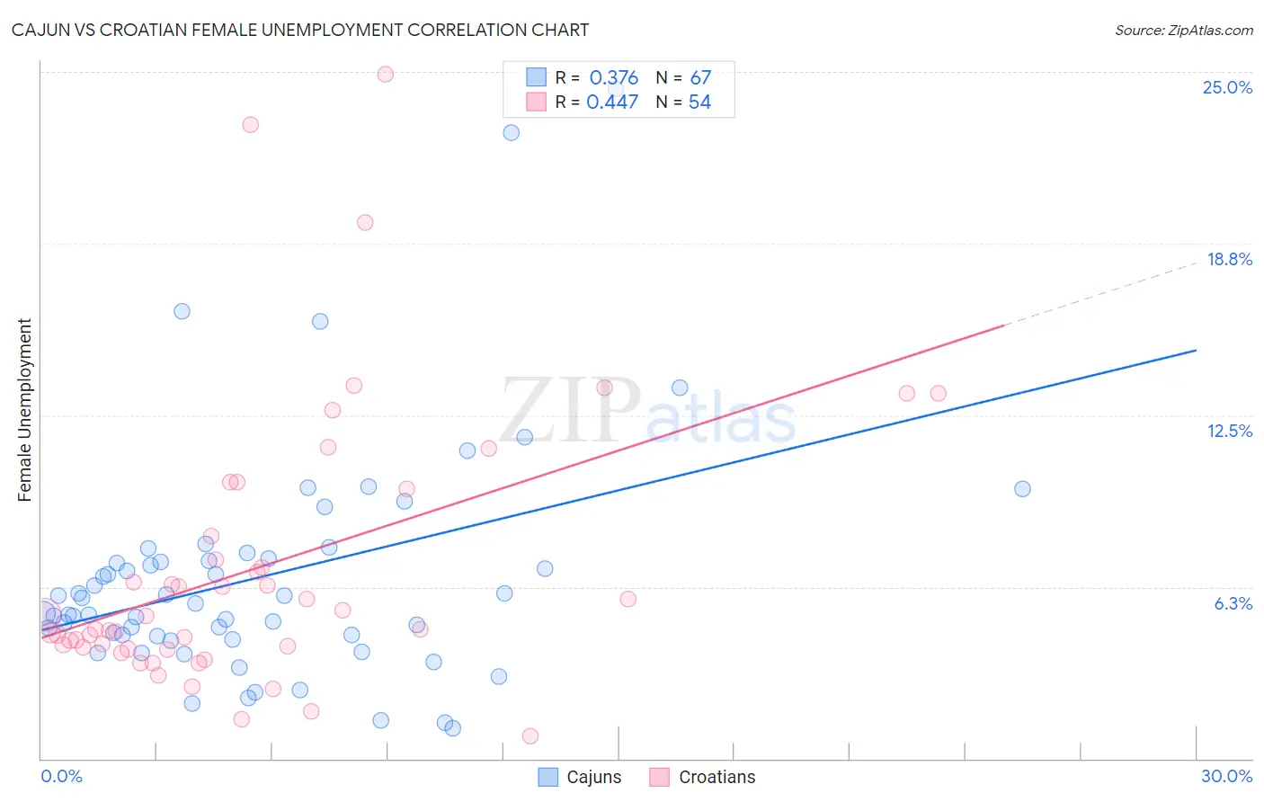 Cajun vs Croatian Female Unemployment