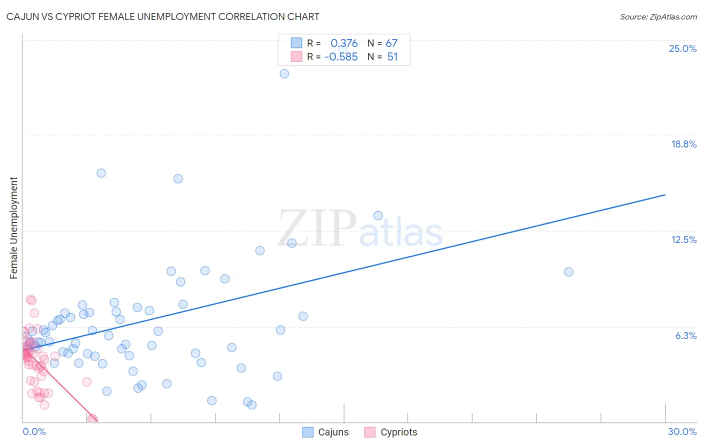 Cajun vs Cypriot Female Unemployment