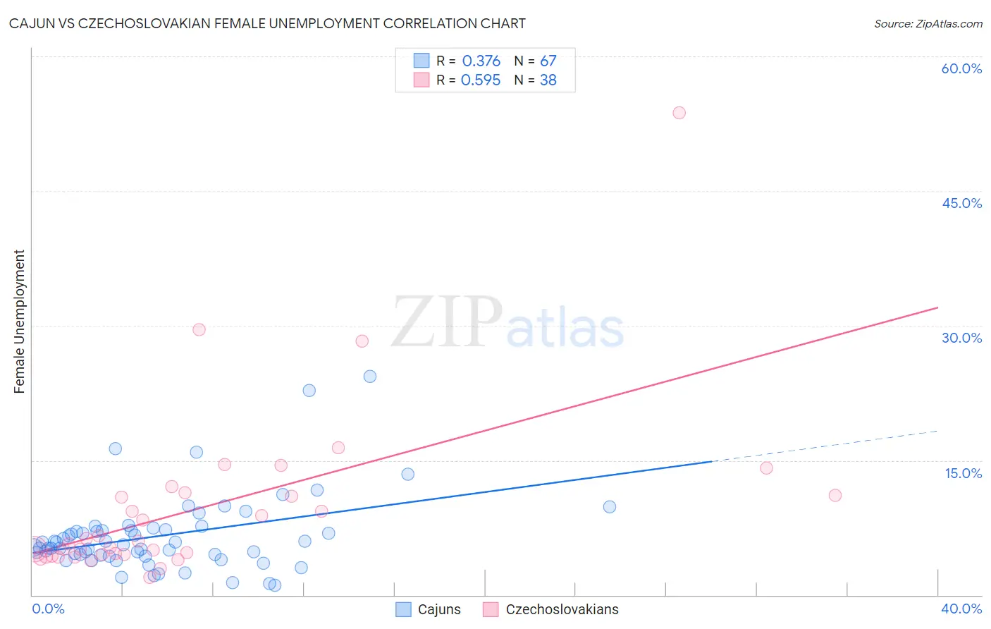 Cajun vs Czechoslovakian Female Unemployment