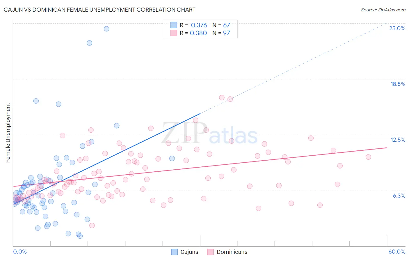 Cajun vs Dominican Female Unemployment