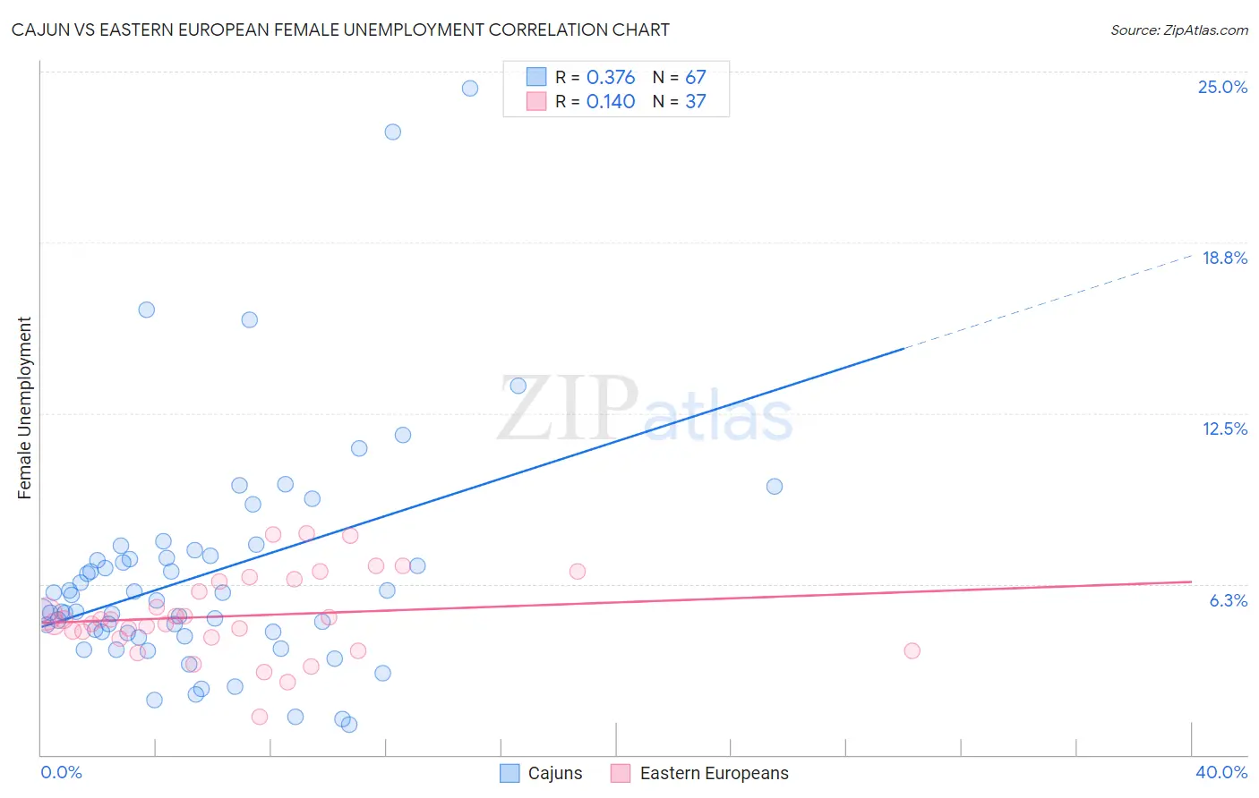 Cajun vs Eastern European Female Unemployment