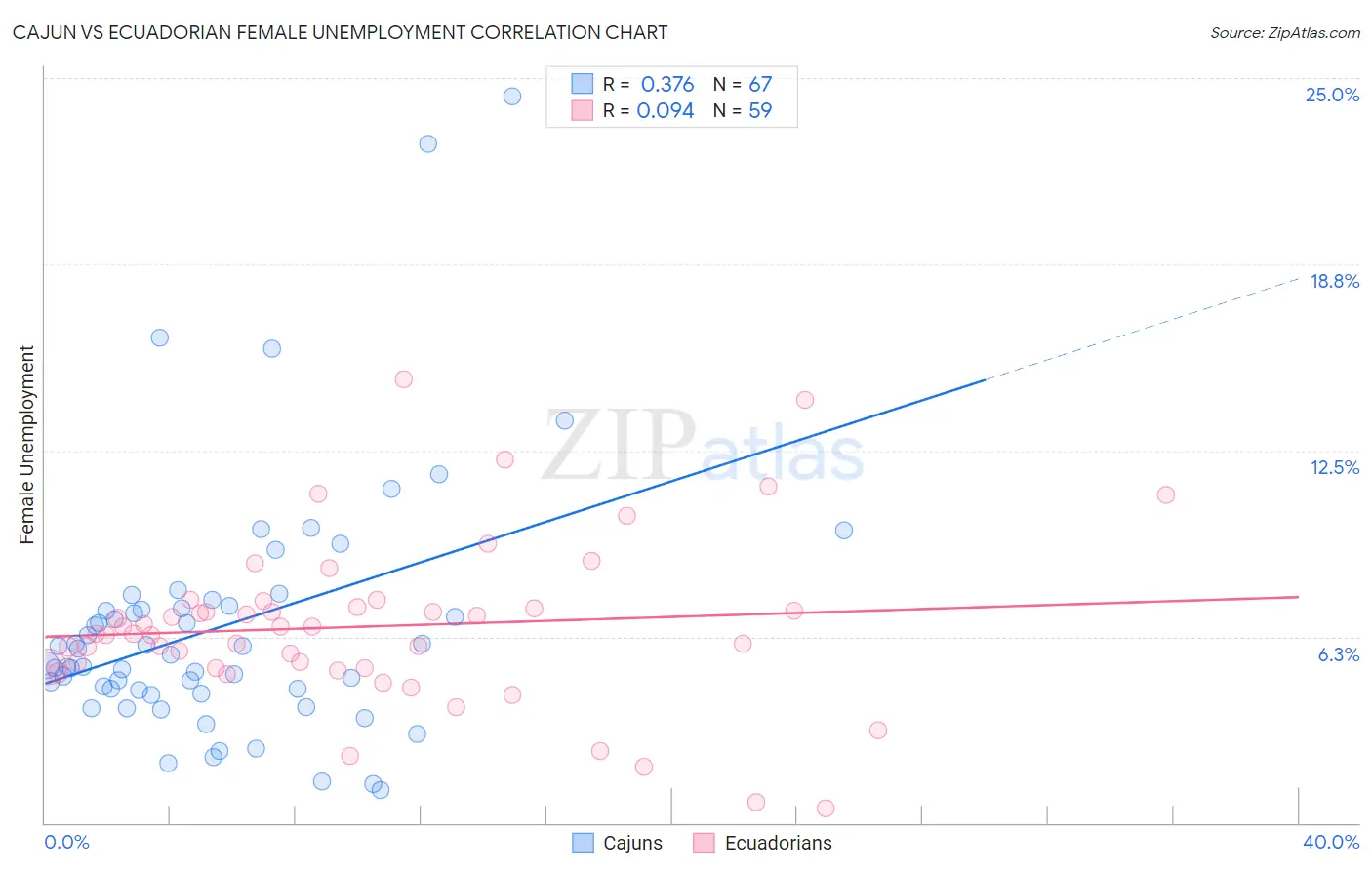 Cajun vs Ecuadorian Female Unemployment