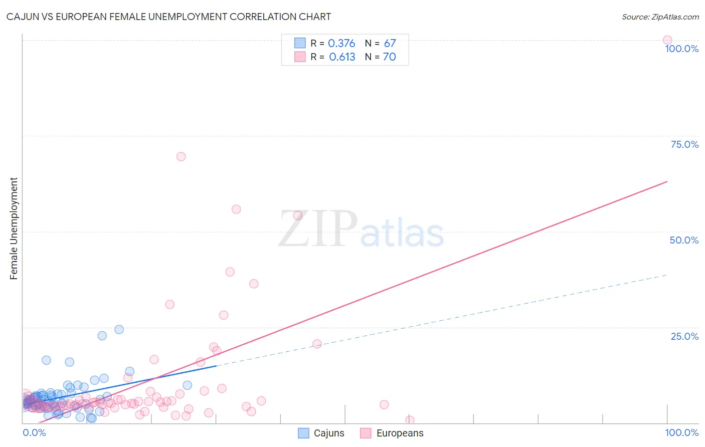 Cajun vs European Female Unemployment