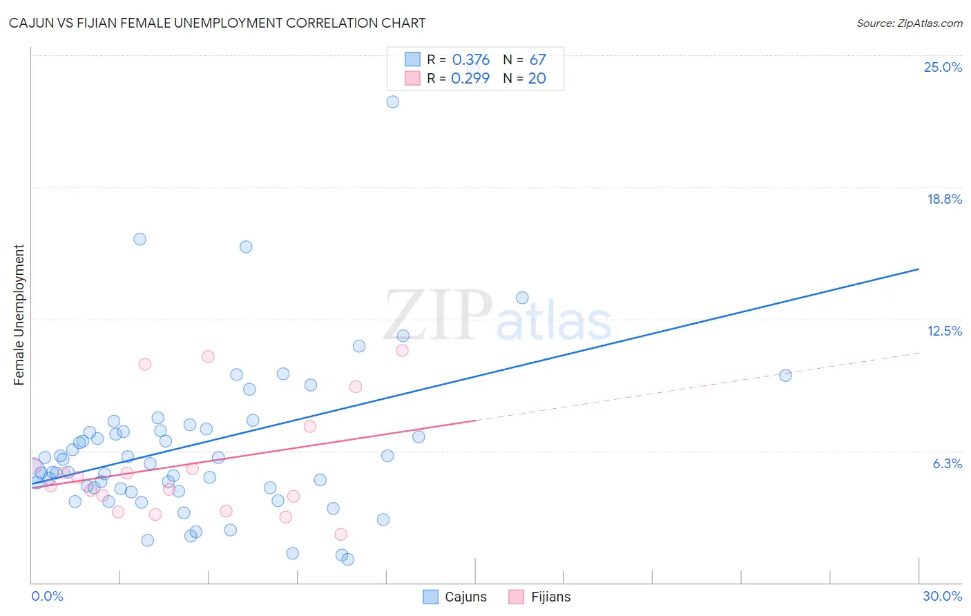 Cajun vs Fijian Female Unemployment