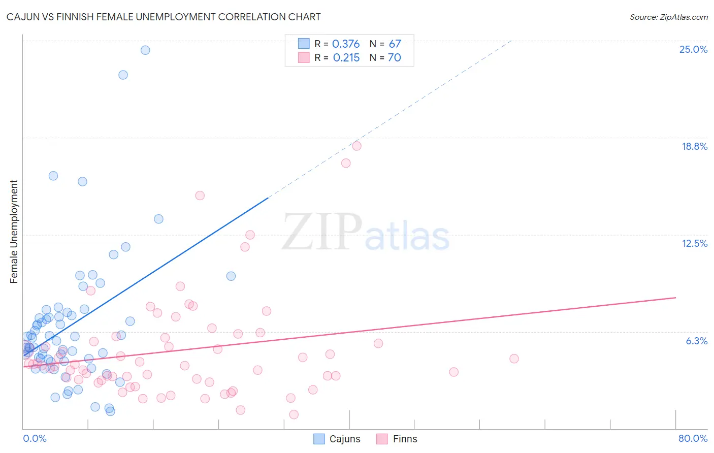 Cajun vs Finnish Female Unemployment