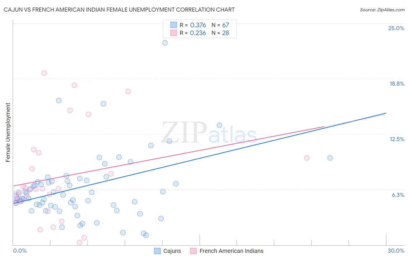 Cajun vs French American Indian Female Unemployment