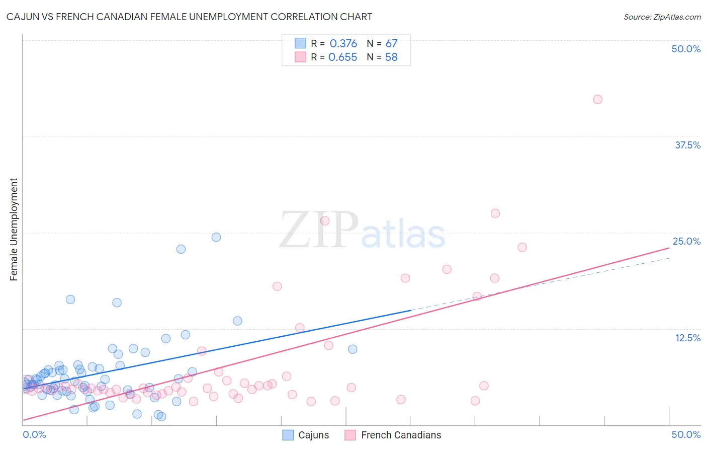 Cajun vs French Canadian Female Unemployment