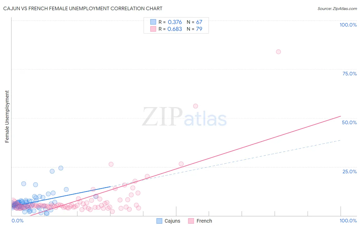 Cajun vs French Female Unemployment