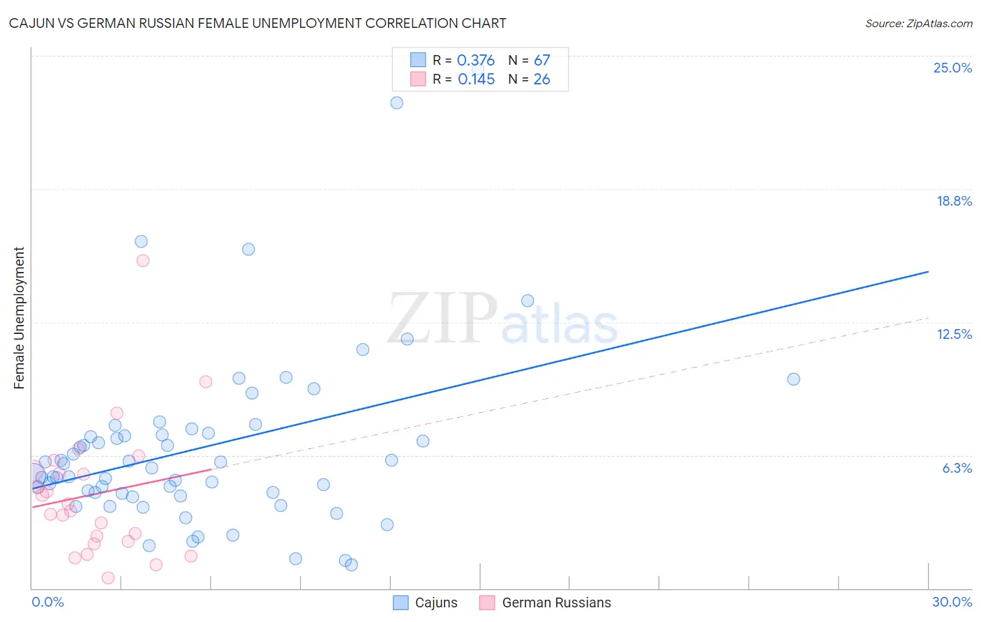 Cajun vs German Russian Female Unemployment