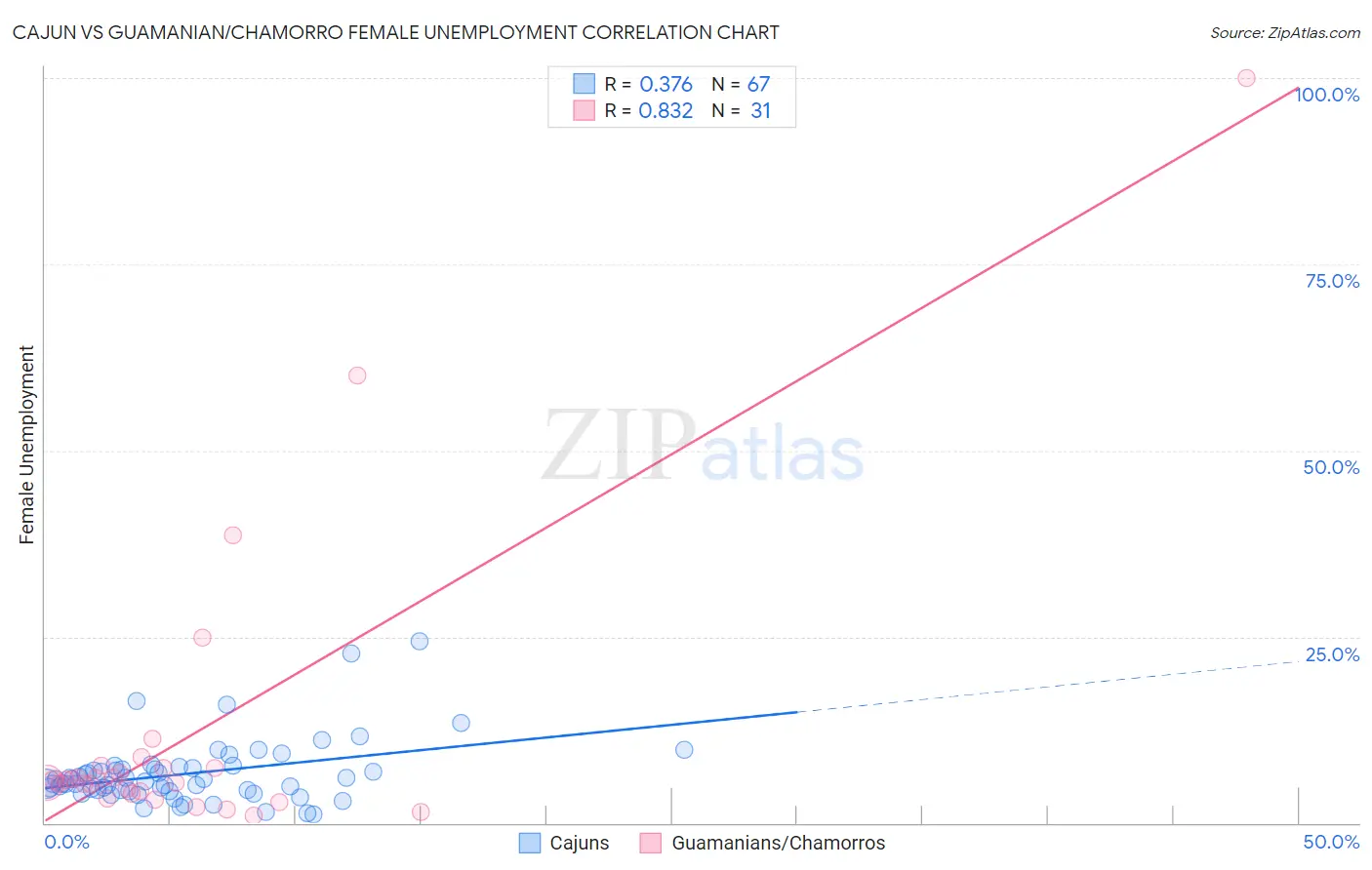 Cajun vs Guamanian/Chamorro Female Unemployment