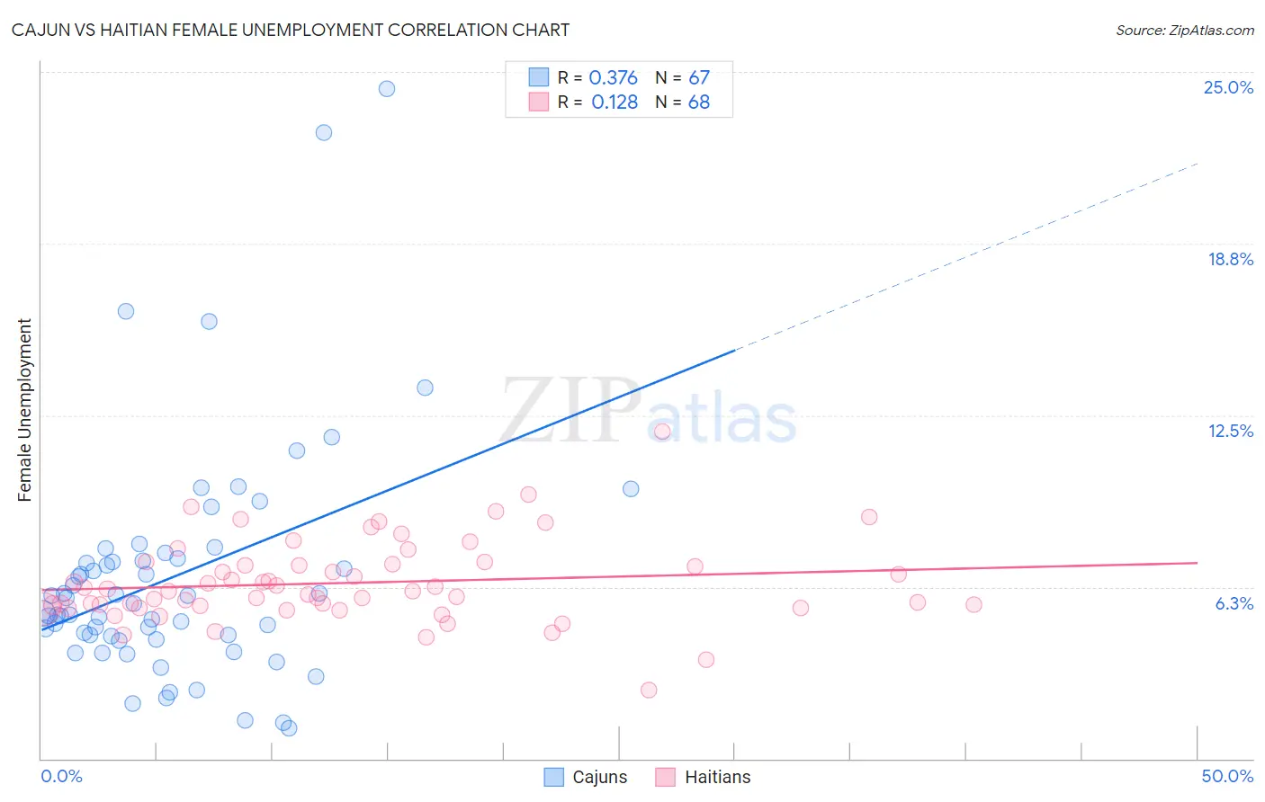 Cajun vs Haitian Female Unemployment