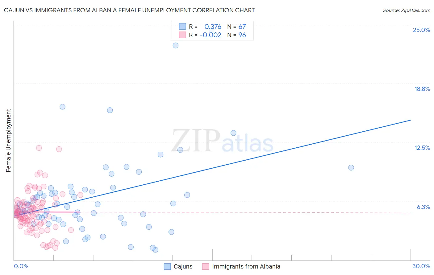 Cajun vs Immigrants from Albania Female Unemployment