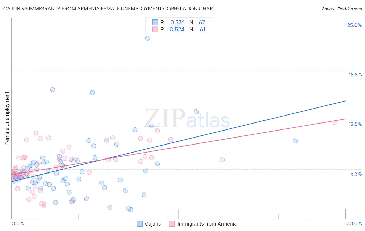 Cajun vs Immigrants from Armenia Female Unemployment