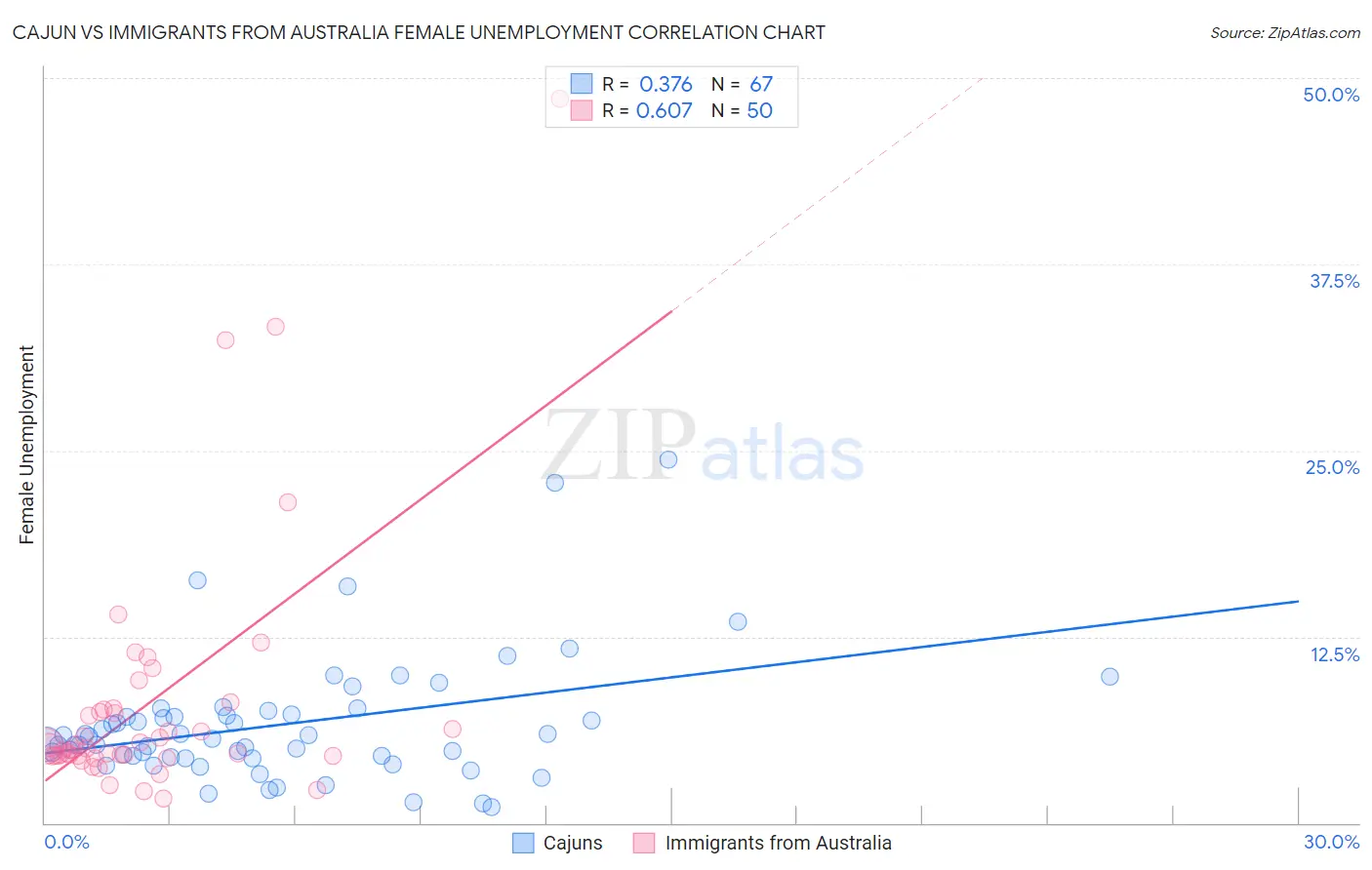 Cajun vs Immigrants from Australia Female Unemployment