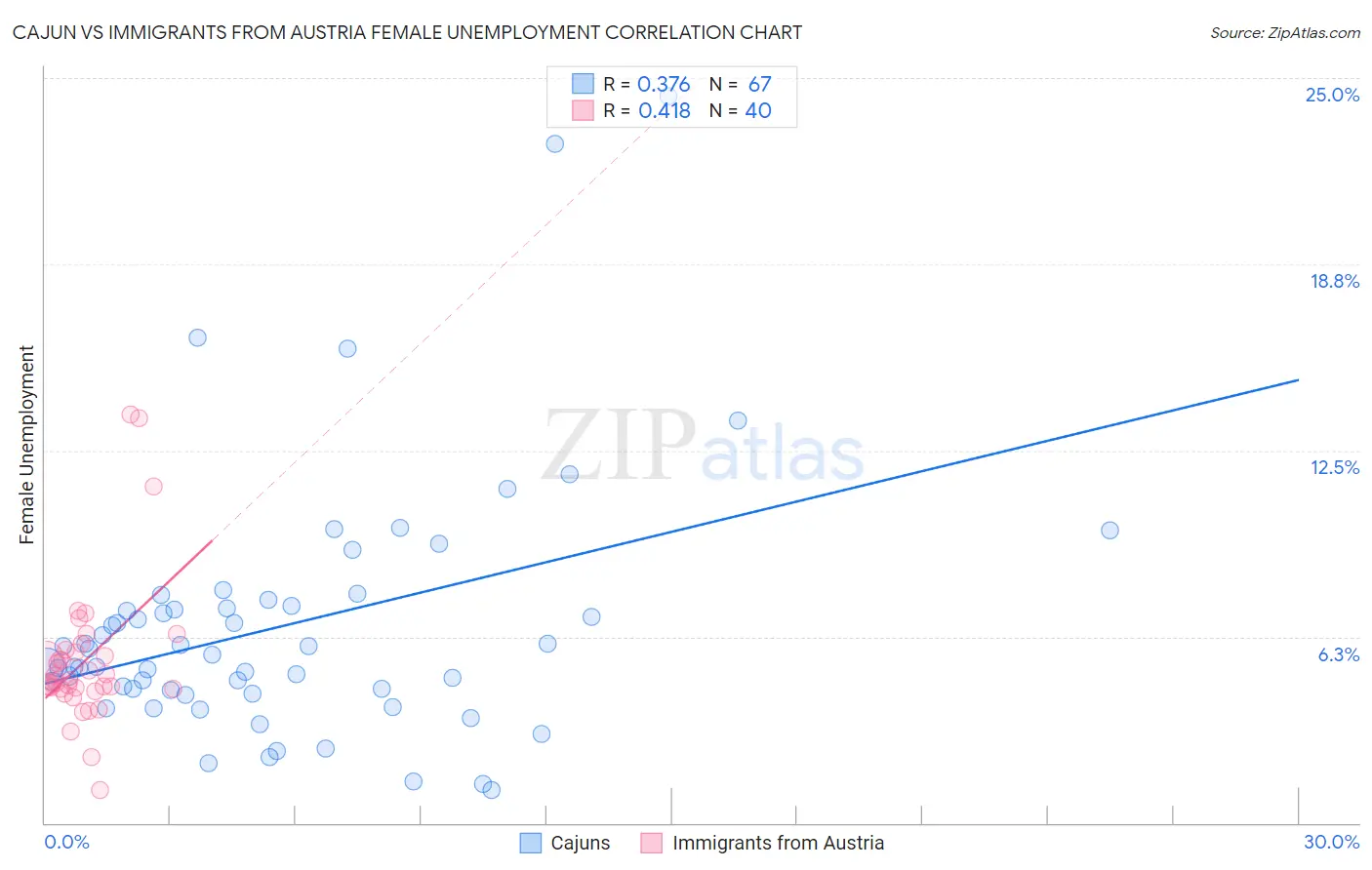 Cajun vs Immigrants from Austria Female Unemployment