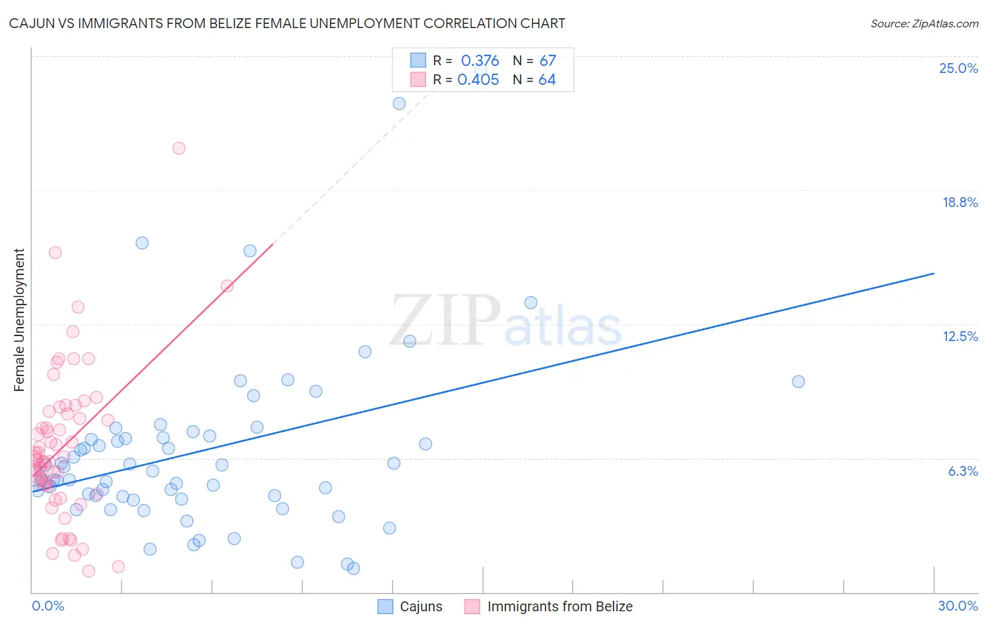 Cajun vs Immigrants from Belize Female Unemployment
