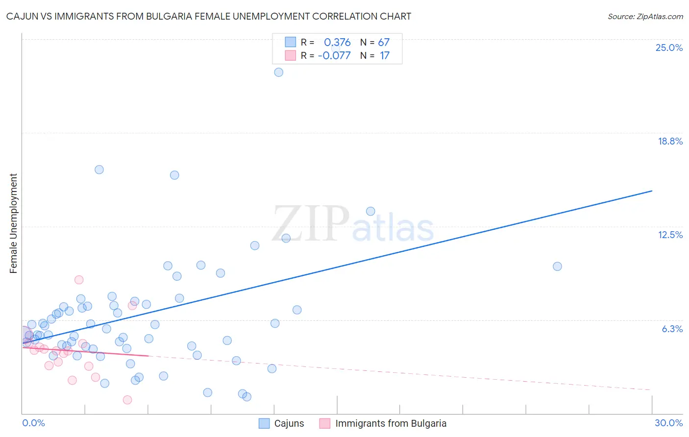 Cajun vs Immigrants from Bulgaria Female Unemployment