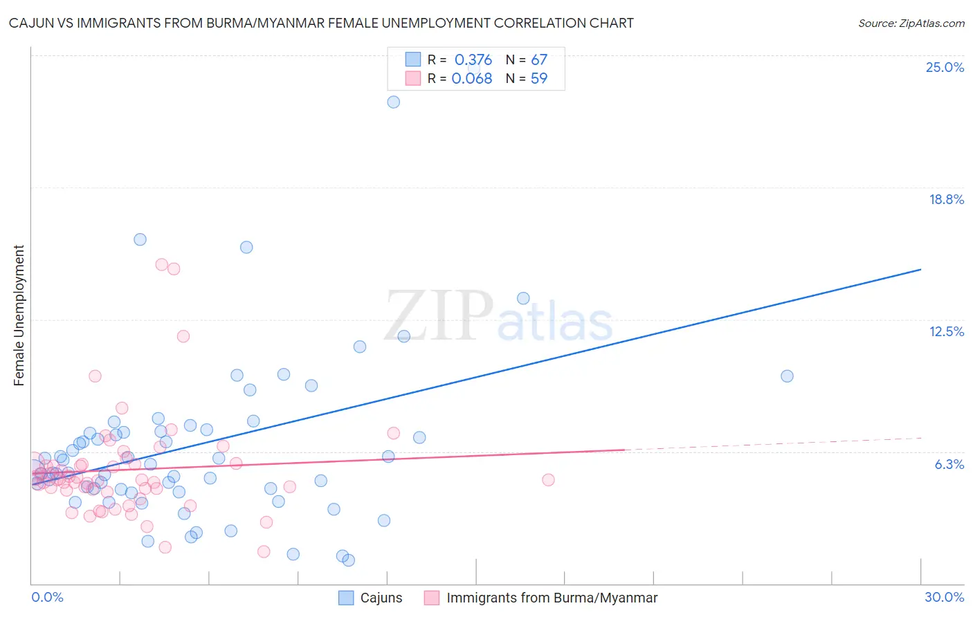 Cajun vs Immigrants from Burma/Myanmar Female Unemployment