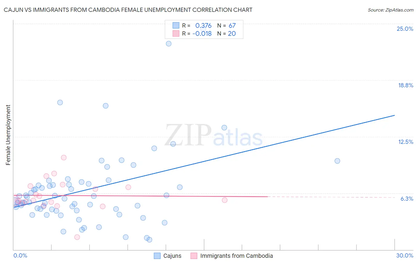 Cajun vs Immigrants from Cambodia Female Unemployment