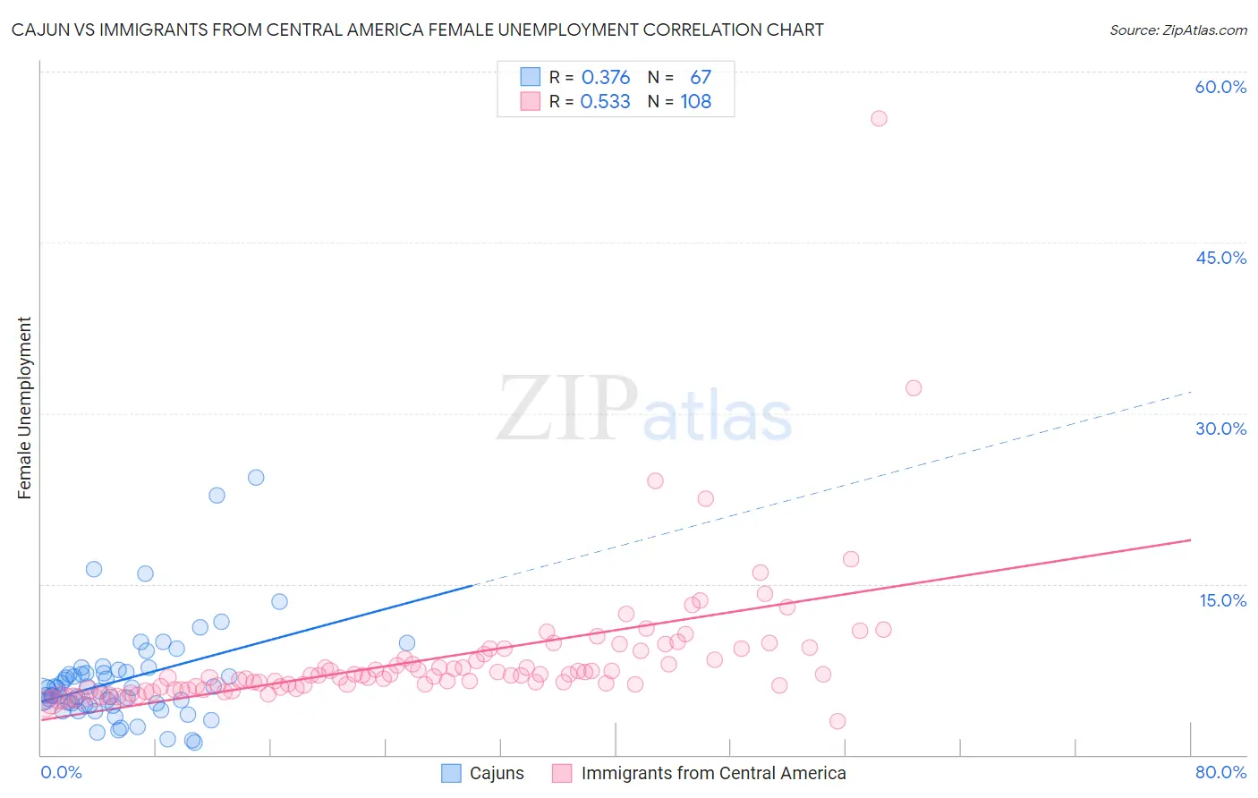 Cajun vs Immigrants from Central America Female Unemployment