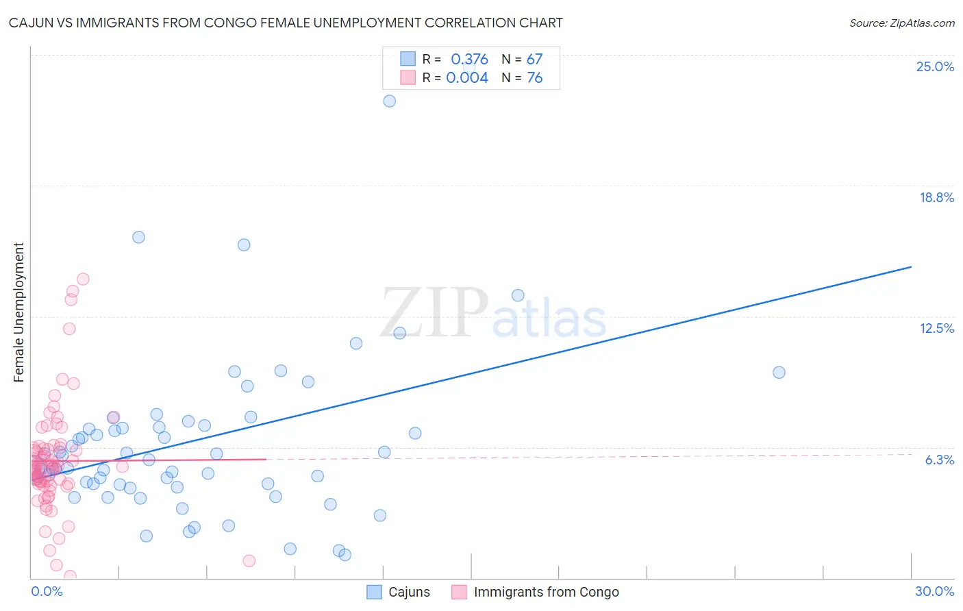 Cajun vs Immigrants from Congo Female Unemployment