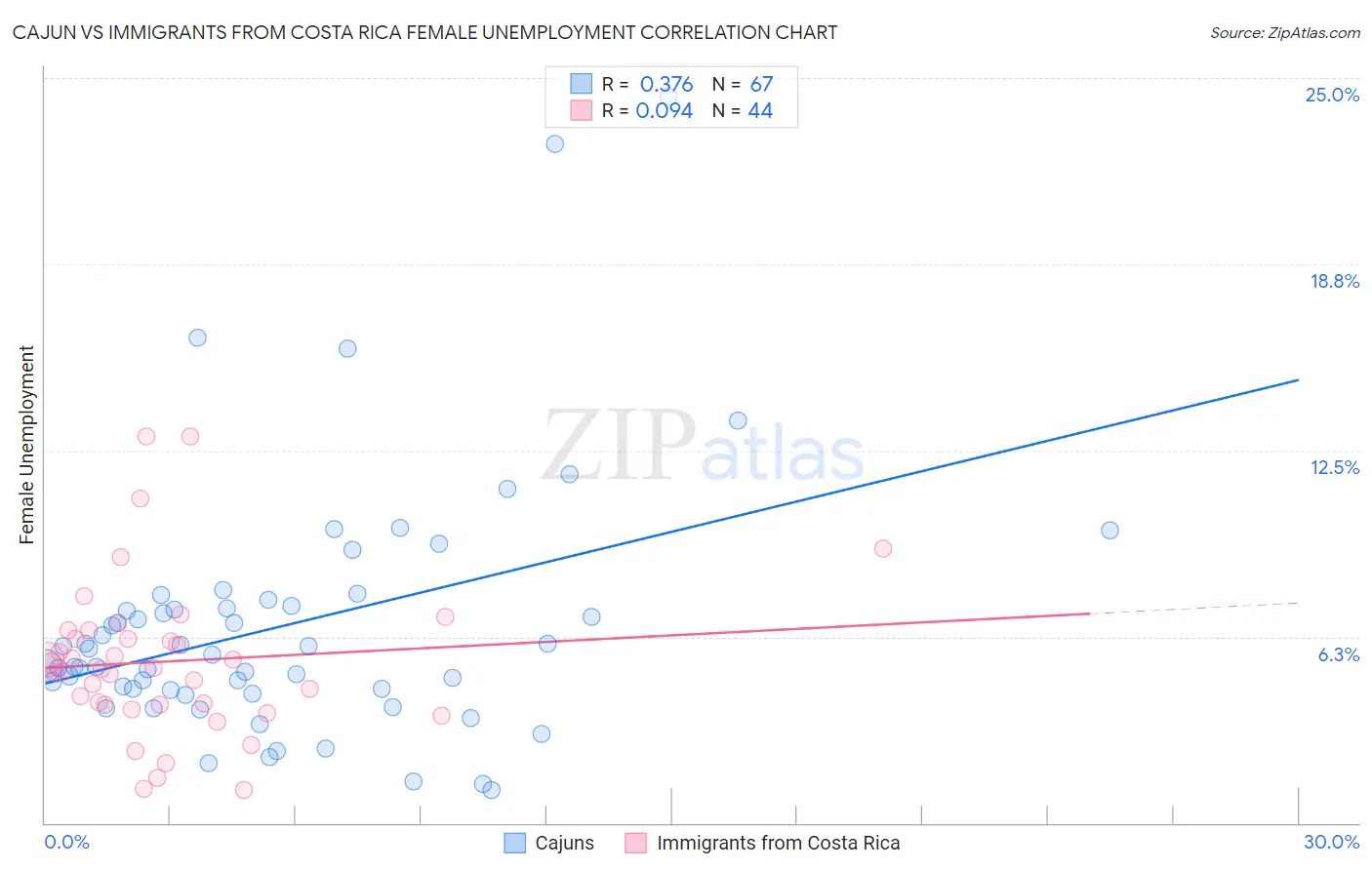Cajun vs Immigrants from Costa Rica Female Unemployment