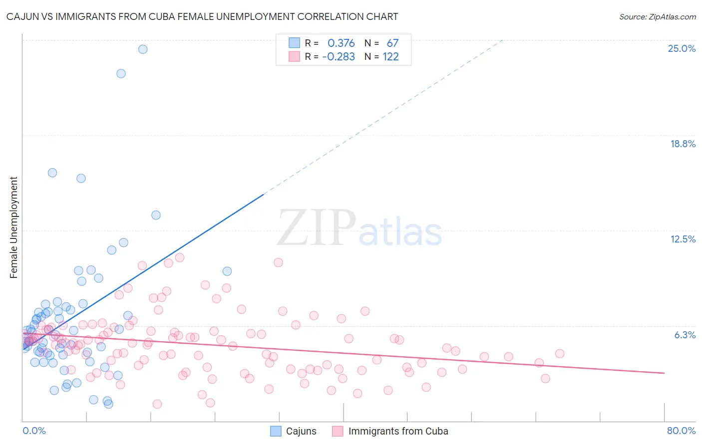 Cajun vs Immigrants from Cuba Female Unemployment