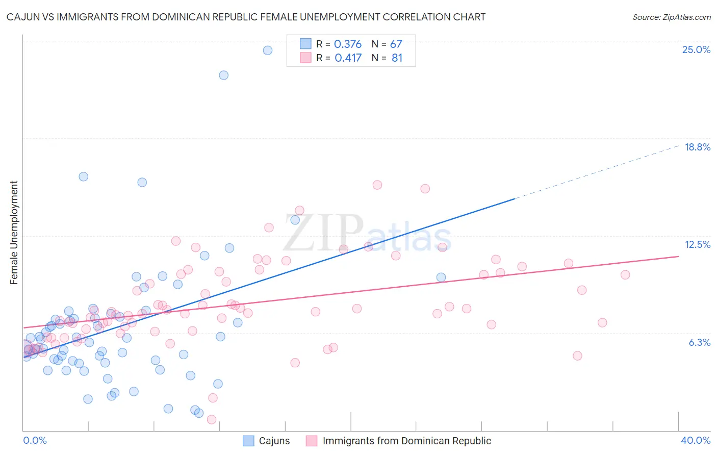 Cajun vs Immigrants from Dominican Republic Female Unemployment
