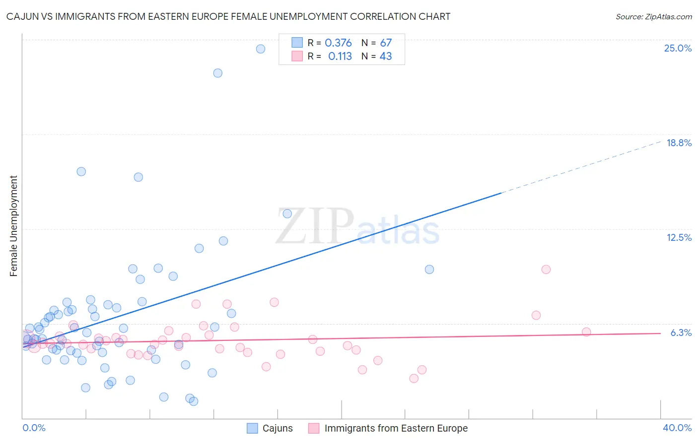 Cajun vs Immigrants from Eastern Europe Female Unemployment