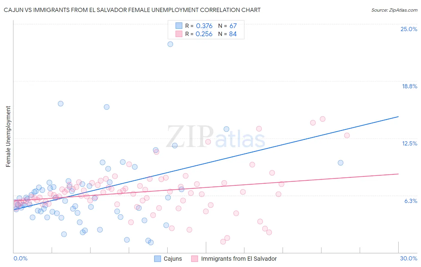 Cajun vs Immigrants from El Salvador Female Unemployment