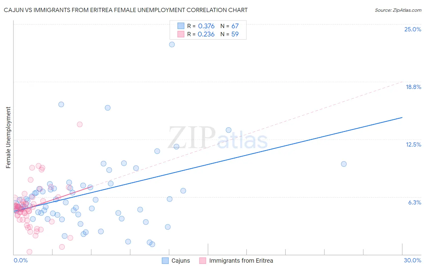 Cajun vs Immigrants from Eritrea Female Unemployment