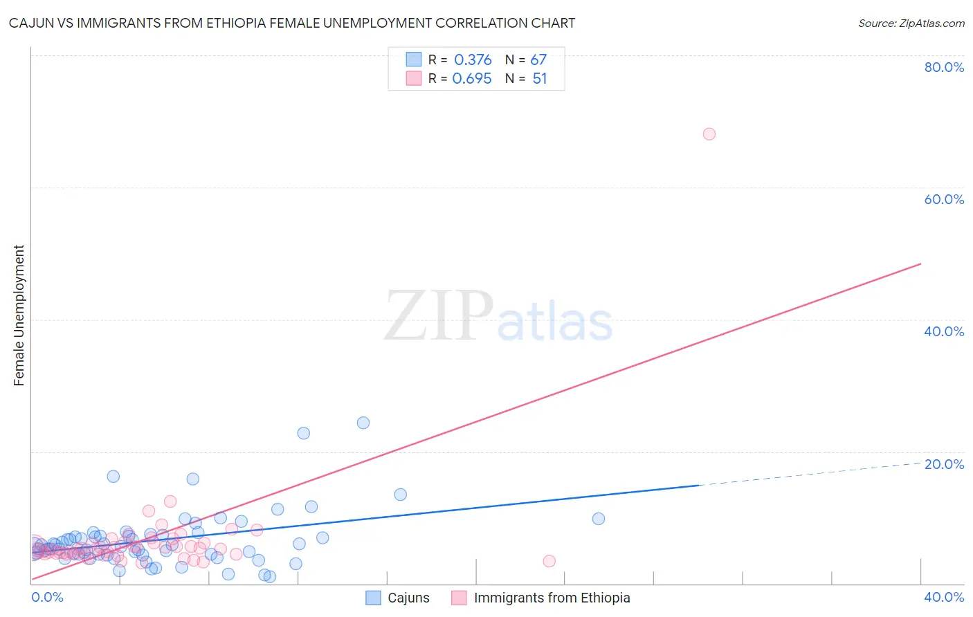 Cajun vs Immigrants from Ethiopia Female Unemployment