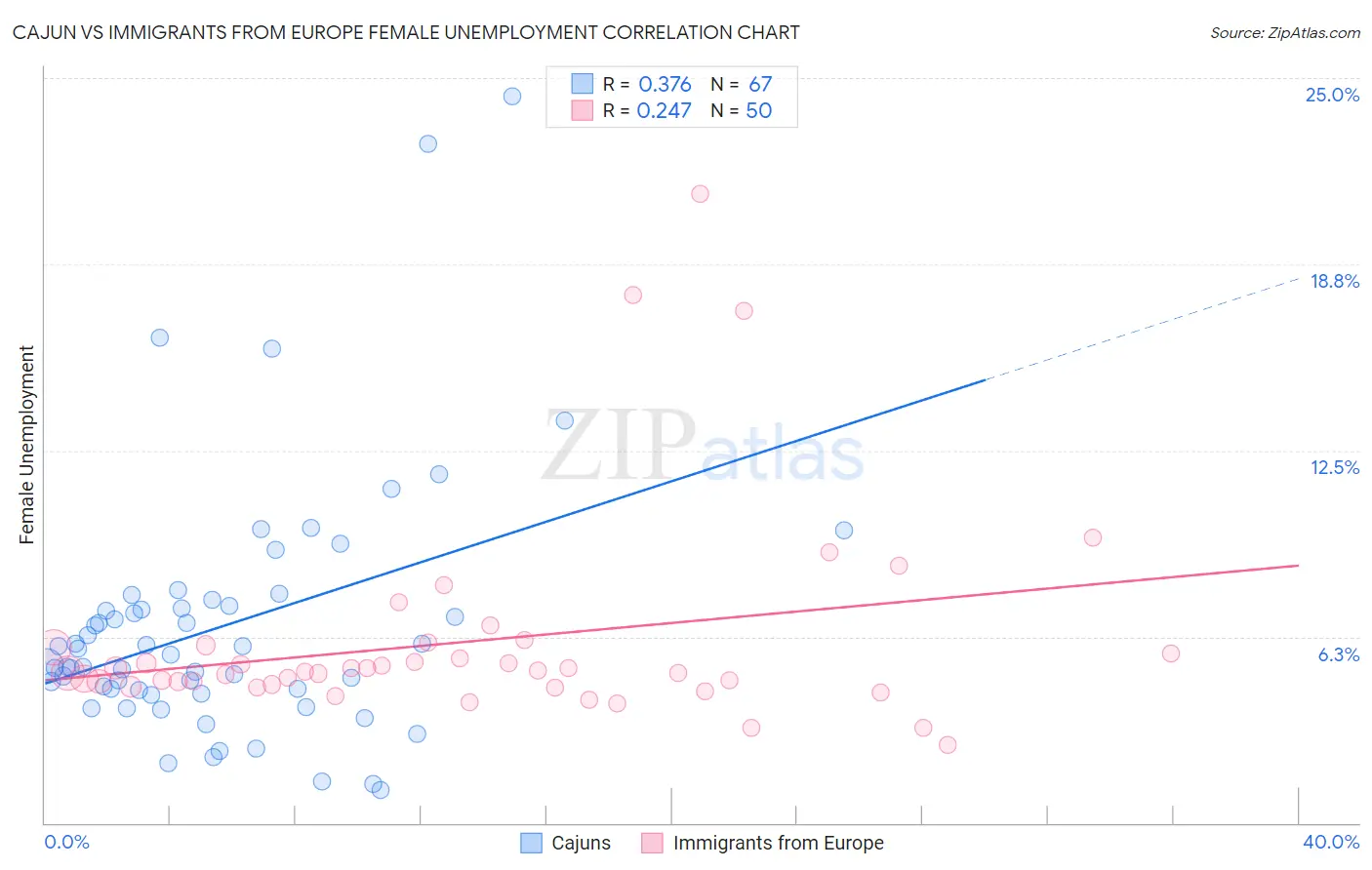 Cajun vs Immigrants from Europe Female Unemployment