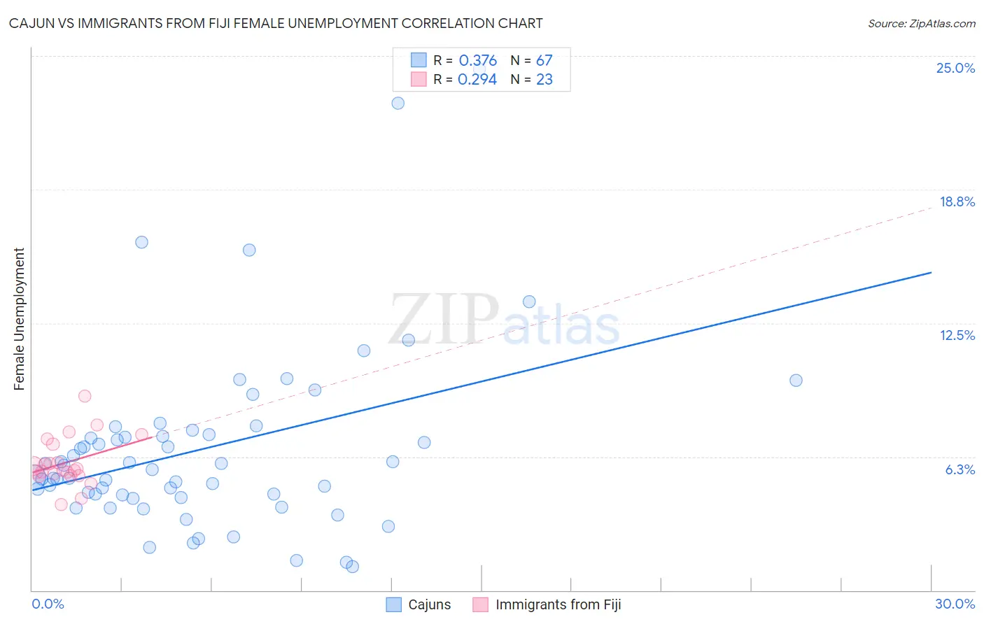 Cajun vs Immigrants from Fiji Female Unemployment