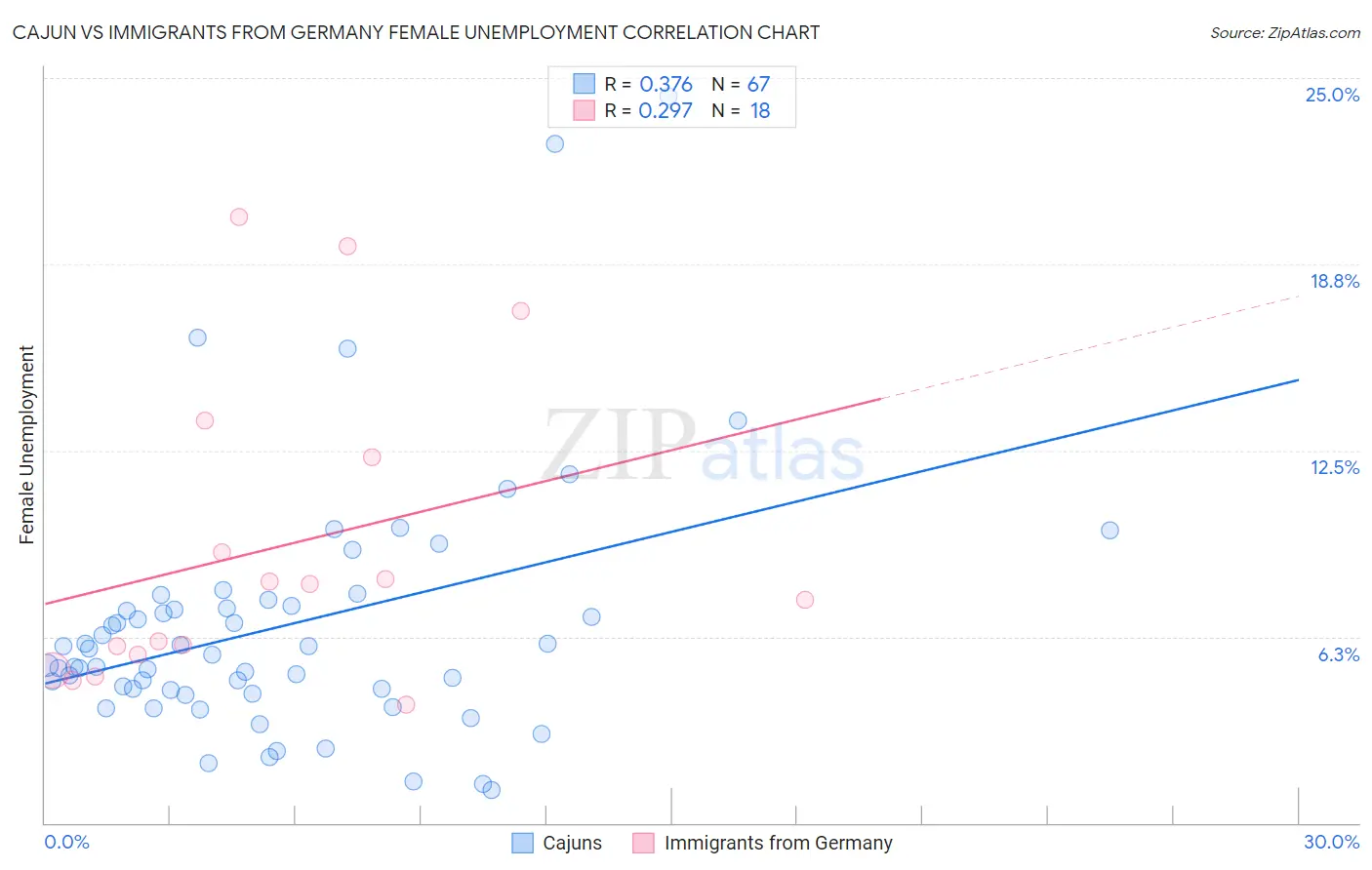 Cajun vs Immigrants from Germany Female Unemployment